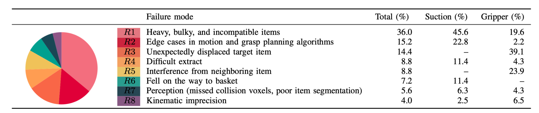 Failure modes analysis